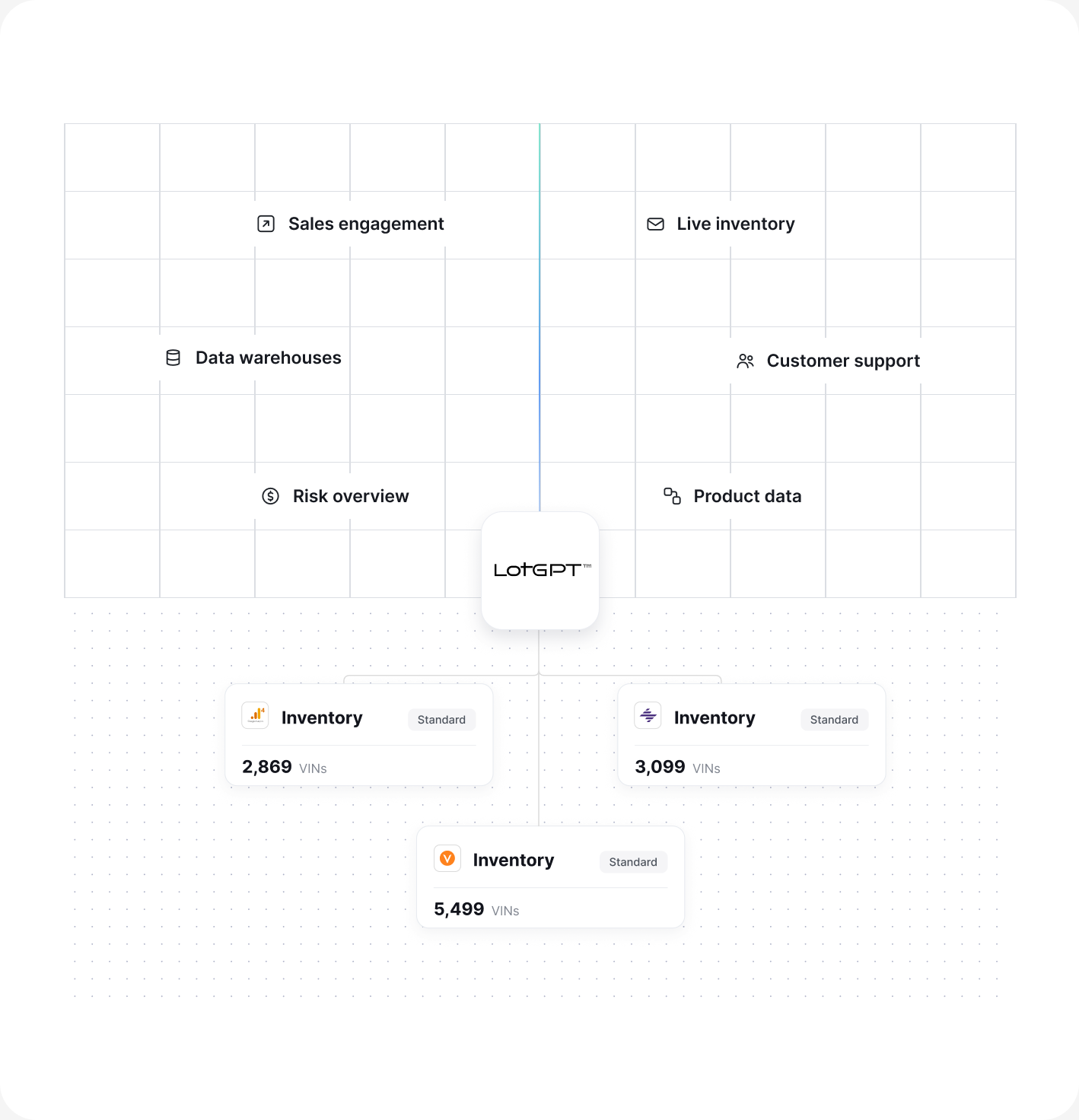 Integration hub connecting sales engagement, live inventory, data warehouses, and customer support to LotGPT
