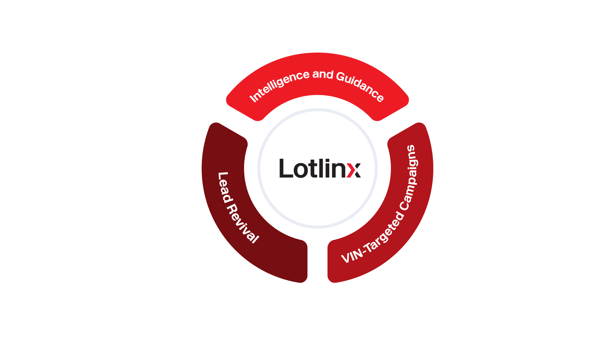 Lotlinx solutions lifecycle: Intelligence and Guidance, Lead Revival, and VIN-Targeted Campaigns