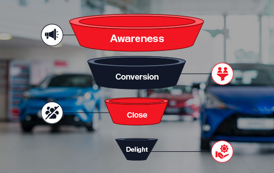 Car sales funnel with four stages: Awareness, Conversion, Close, and Delight, each with relevant icons and colors.