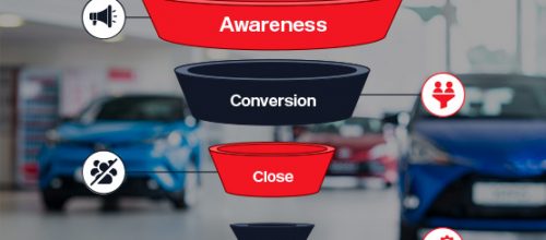 Car sales funnel with four stages: Awareness, Conversion, Close, and Delight, each with relevant icons and colors.